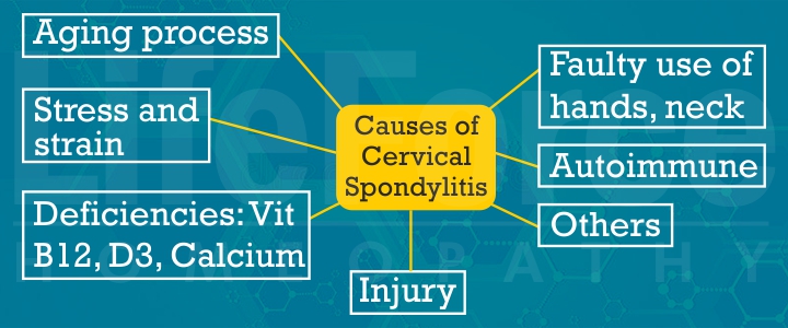 Causes for Cervical Spondylitis